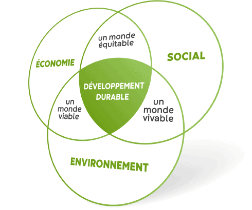 graphique-monde-durable Développement durable : économie, social, environnement, un monde équitable, viable et vivable