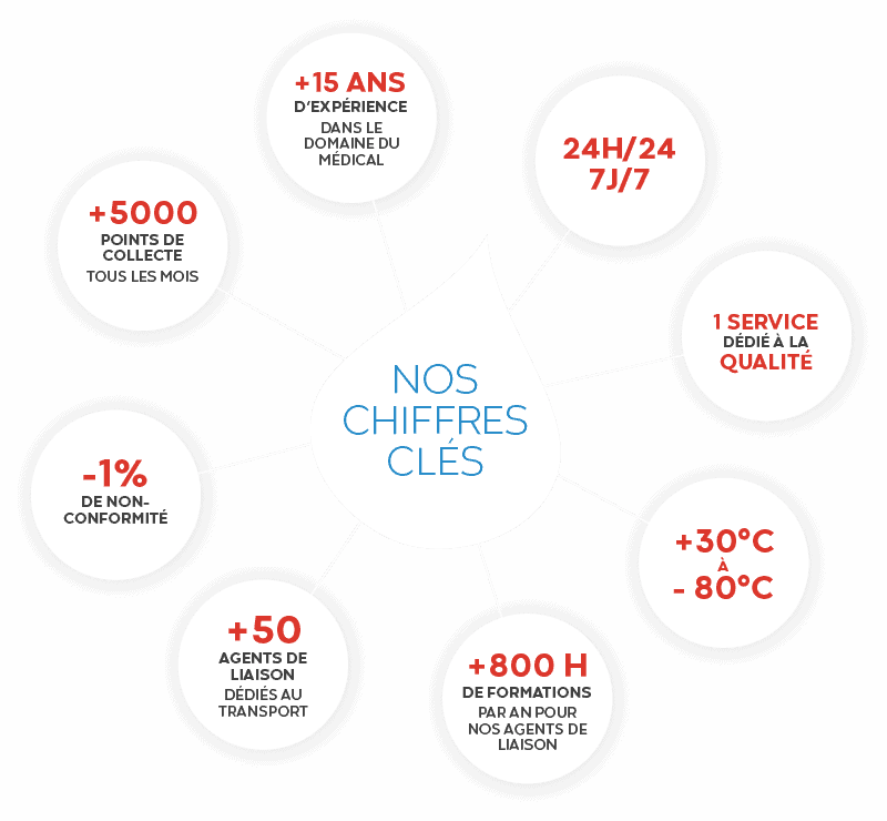 chiffres-cles-4 Nos chiffres-clés : +15 ans d'expérience dans le domaine médical | 24h/24 7J/7 | 1 service dédié à la qualité | +30°C à -80°C | +800 h de formations par an pour nos agents de liaison | +50 agents de liaison dédiés au transport | -1% de non-conformité | +5000 points de collecte tous les mois