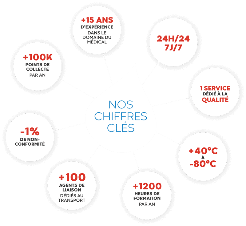 Nos chiffres-clés : +15 ans d'expérience dans le domaine médical | 24h/24 7J/7 | 1 service dédié à la qualité | +40°C à -80°C | +1200 heures de formation par an | +100 agents de liaison dédiés au transport | -1% de non-conformité