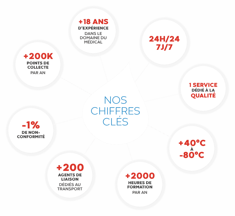 Nos chiffres-clés : +18 ans d'expérience dans le domaine médical | 24h/24 7J/7 | 1 service dédié à la qualité | +40°C à -80°C | +2000 heures de formation par an | +200 agents de liaison dédiés au transport | -1% de non-conformité